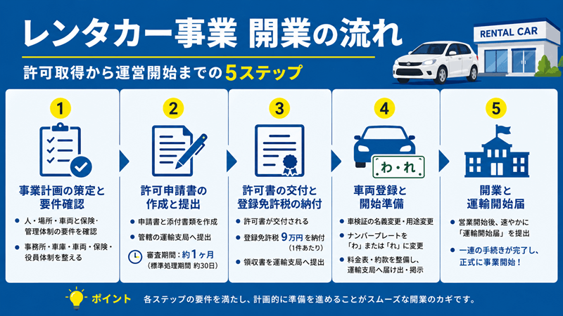 レンタカー事業開業の流れ
